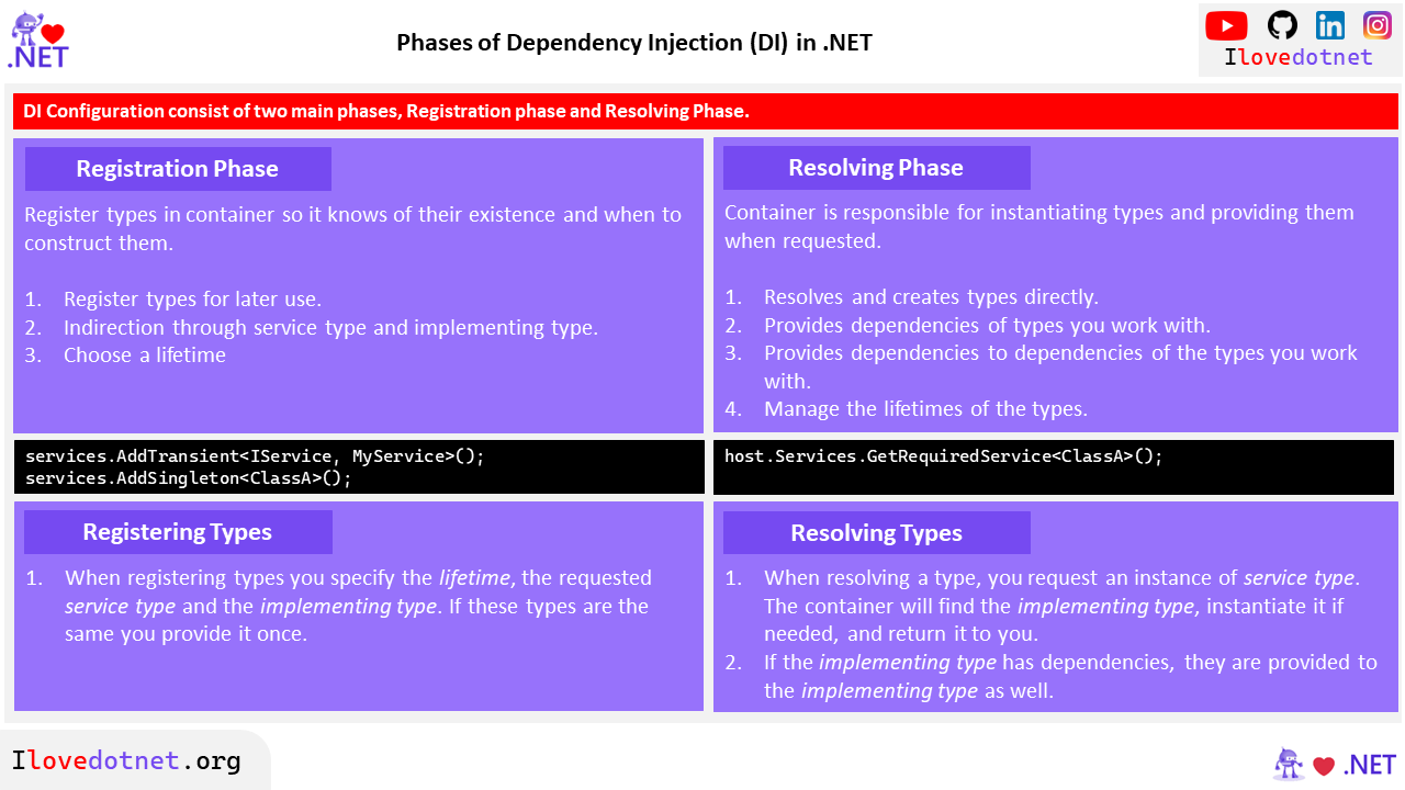 Phases of Dependency Injection in .NET